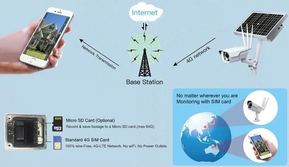 cctv nabijanie na solarny panel wifi 4G network micro SD aplikacia 